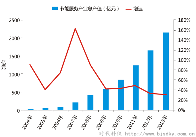空壓機節(jié)能領域行業(yè)合同能源管理前景概論（三）